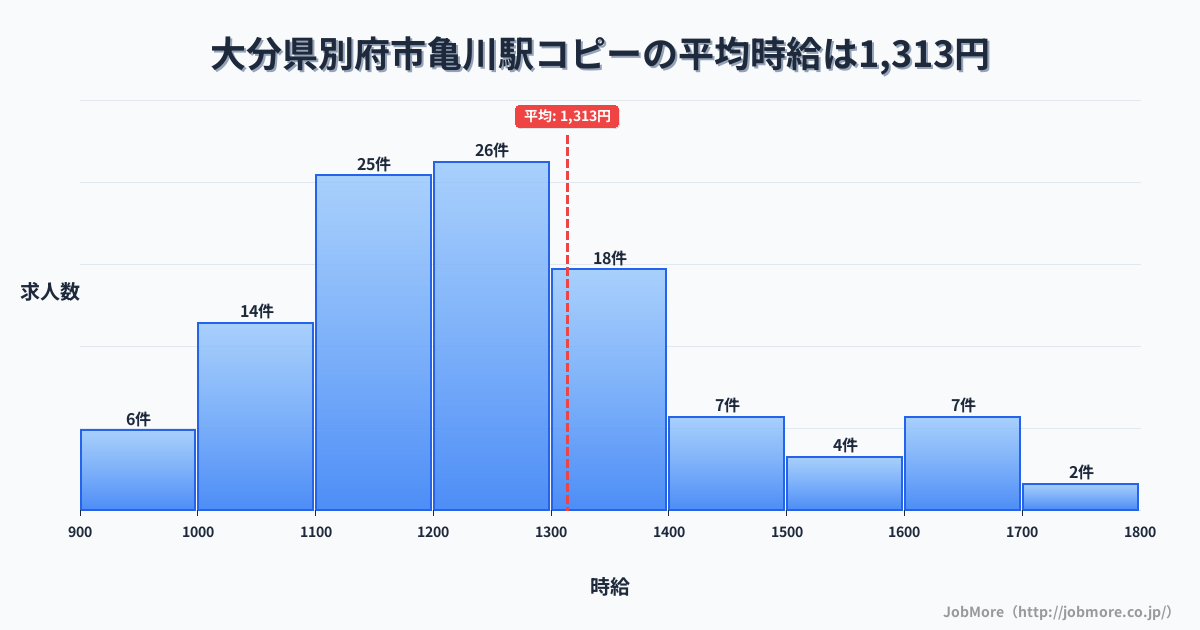 大分県別府市亀川駅周辺のコピーの平均時給は1,313円です。中央値は1,226円、最頻値は1,200円〜1,300円です。