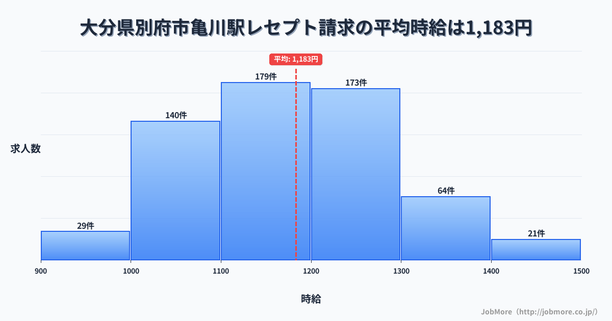 大分県別府市亀川駅周辺のレセプト請求の平均時給は1,183円です。中央値は1,160円、最頻値は1,100円〜1,200円です。