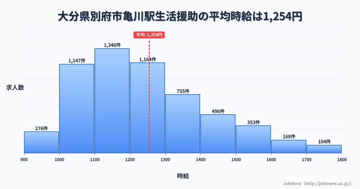 大分県別府市亀川駅周辺の生活援助の平均時給は1,254円です。中央値は1,200円、最頻値は1,100円〜1,200円です。