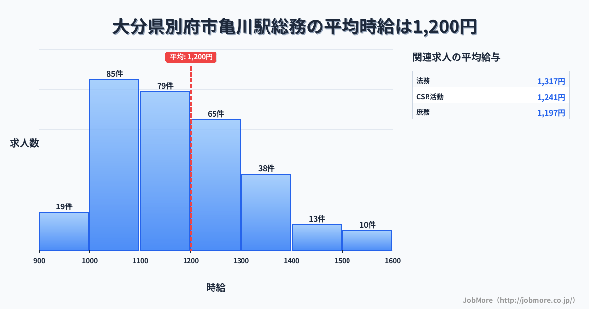 大分県別府市亀川駅周辺の総務の平均時給は1,200円です。中央値は1,151円、最頻値は1,000円〜1,100円です。