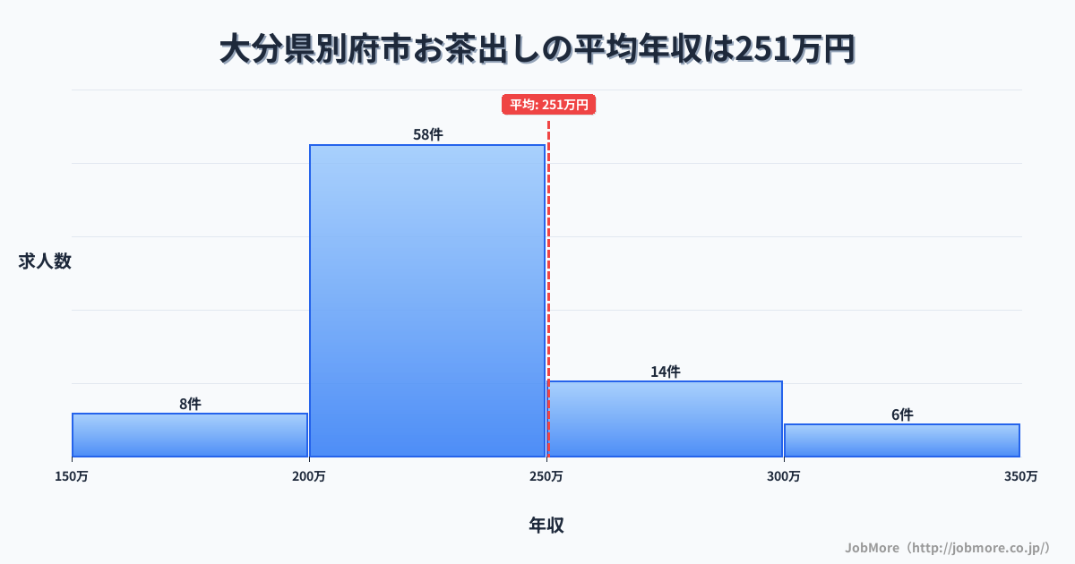 大分県 別府市内のお茶出しの平均年収は251万円です。中央値は234万円、最頻値は200万円〜250万円です。