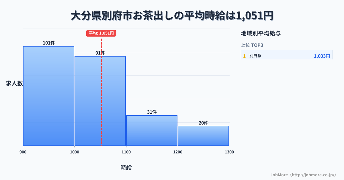 大分県 別府市内のお茶出しの平均時給は1,049円です。中央値は1,031円、最頻値は900円〜1,000円です。