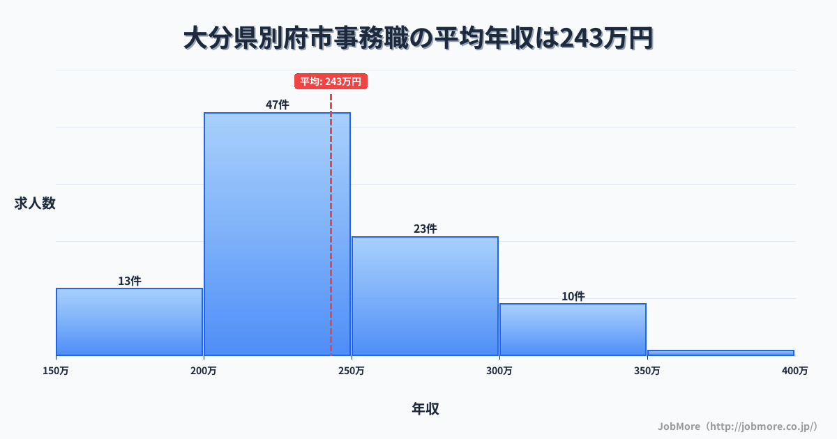 大分県 別府市内の事務職の平均年収は243万円です。中央値は237万円、最頻値は200万円〜250万円です。