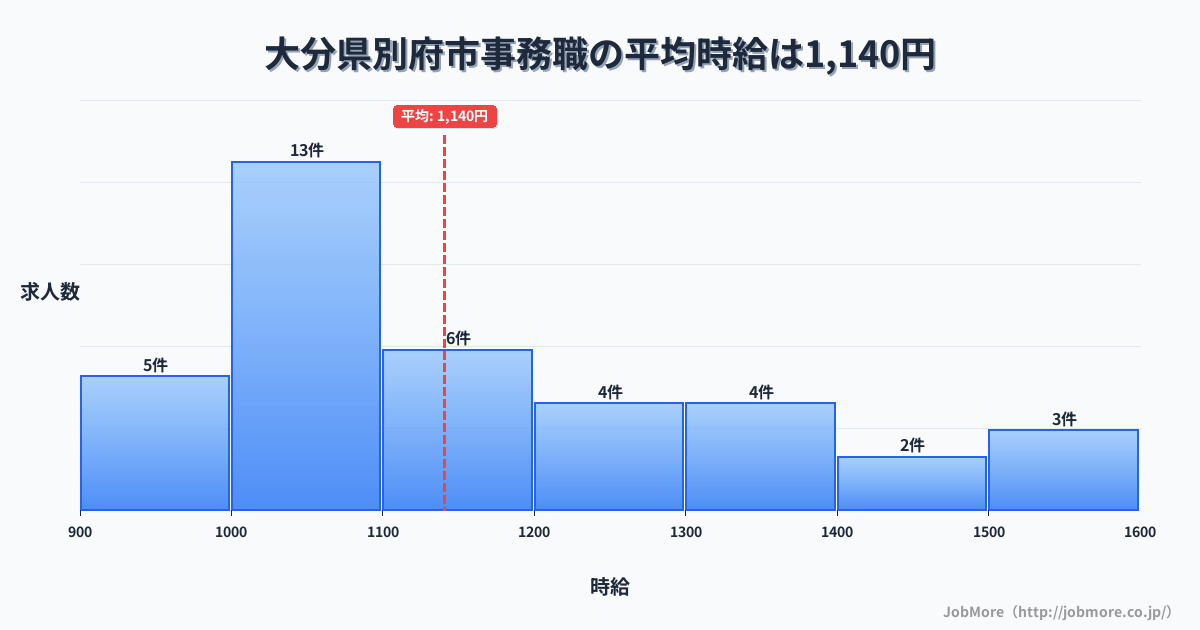 大分県 別府市内の事務職の平均時給は1,140円です。中央値は1,100円、最頻値は1,000円〜1,100円です。