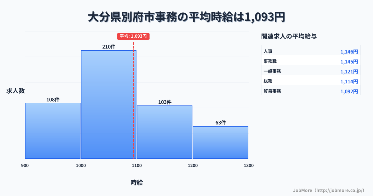 大分県 別府市内の事務の平均時給は1,091円です。中央値は1,049円、最頻値は1,000円〜1,100円です。