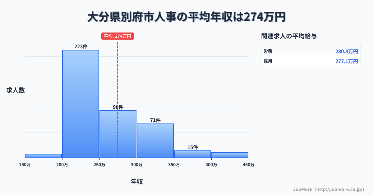 大分県 別府市内の人事の平均年収は274万円です。中央値は246万円、最頻値は200万円〜250万円です。