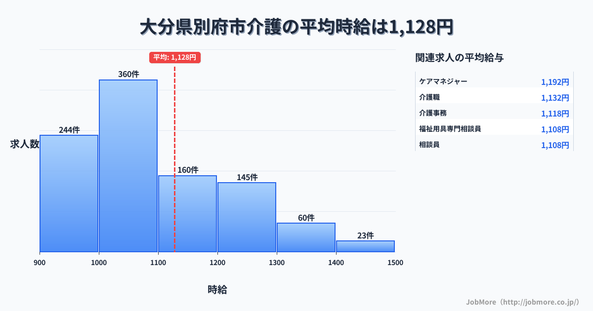 大分県 別府市内の介護の平均時給は1,126円です。中央値は1,050円、最頻値は1,000円〜1,100円です。