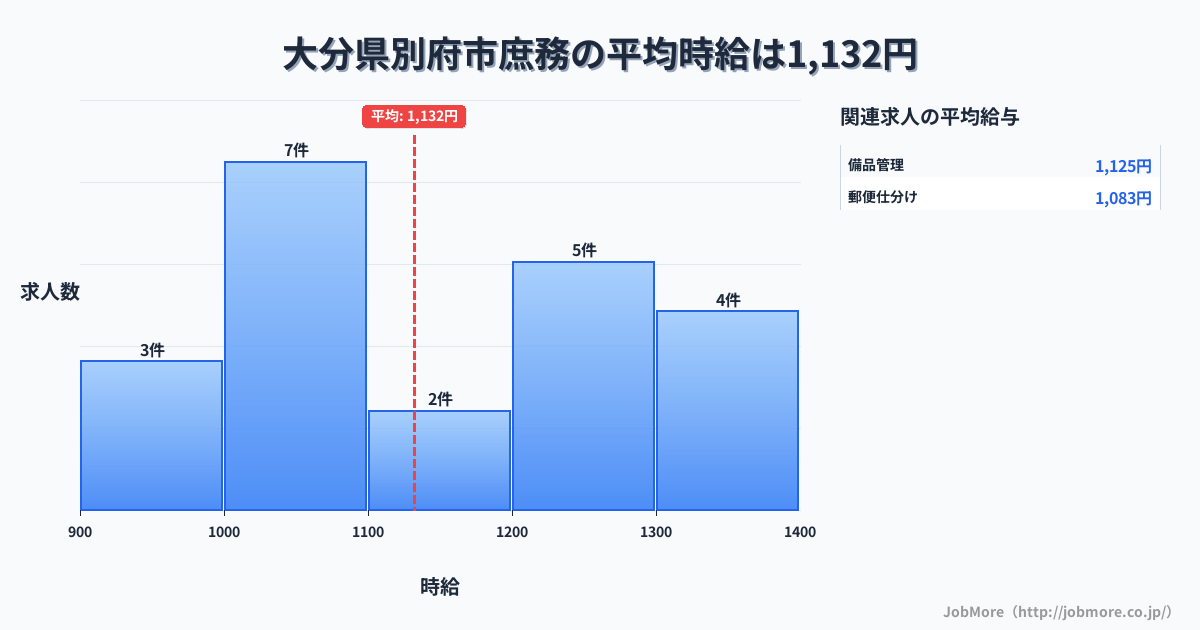 大分県 別府市内の庶務の平均時給は1,132円です。中央値は1,100円、最頻値は1,000円〜1,100円です。