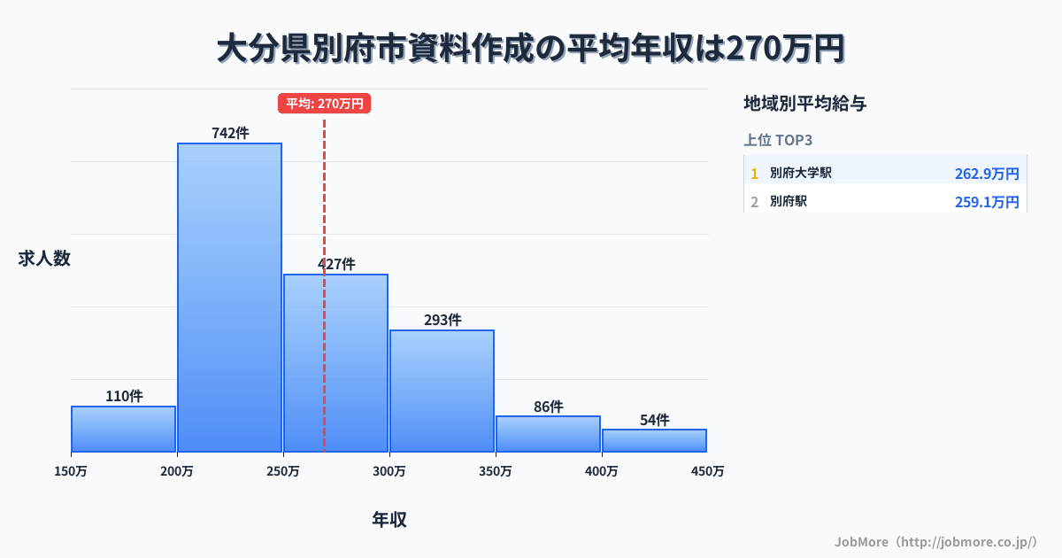 大分県 別府市内の資料作成の平均年収は269万円です。中央値は251万円、最頻値は200万円〜250万円です。