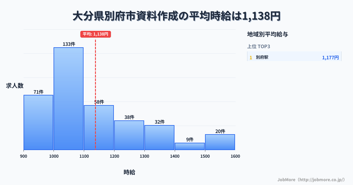 大分県 別府市内の資料作成の平均時給は1,135円です。中央値は1,050円、最頻値は1,000円〜1,100円です。