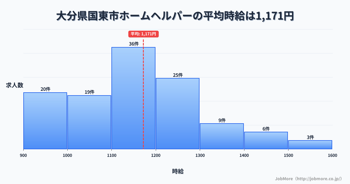 大分県 国東市内のホームヘルパーの平均時給は1,175円です。中央値は1,150円、最頻値は1,100円〜1,200円です。