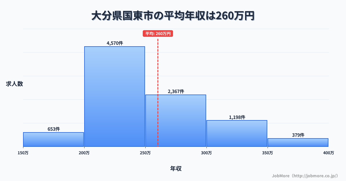 大分県 国東市内の平均年収は340万円です。中央値は308万円、最頻値は300万円〜350万円です。