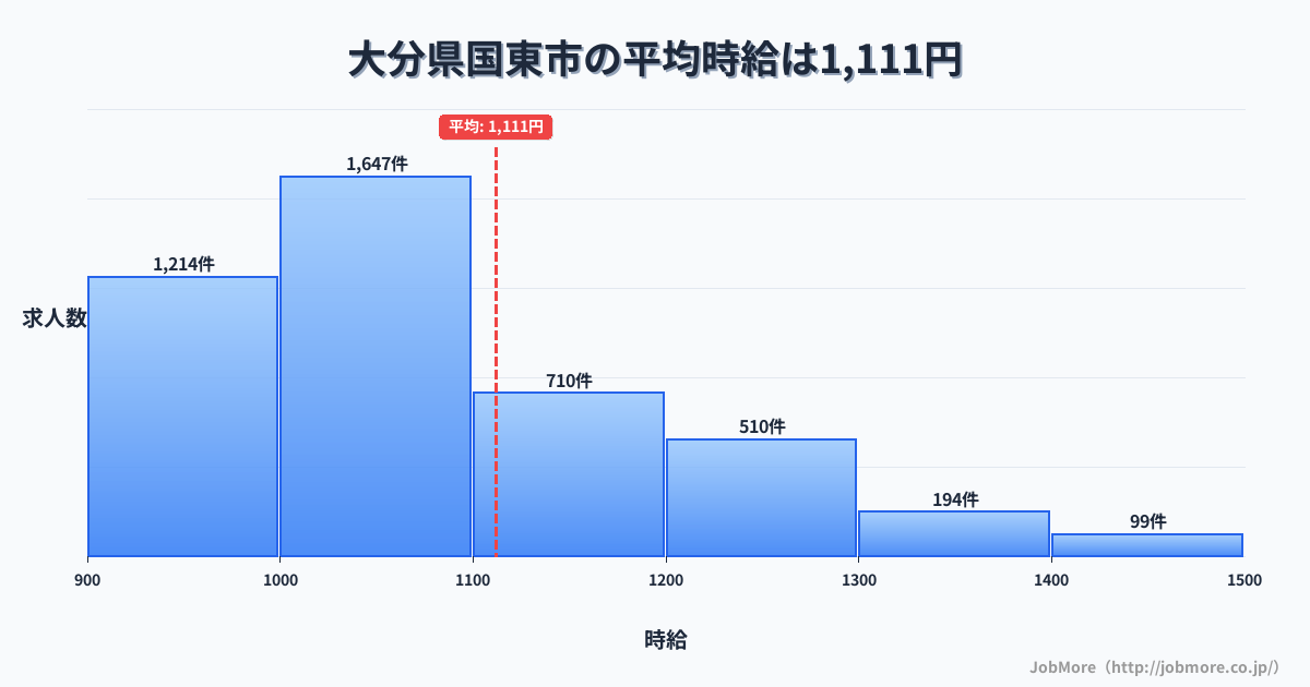 大分県 国東市内の平均時給は1,229円です。中央値は1,100円、最頻値は1,000円〜1,100円です。