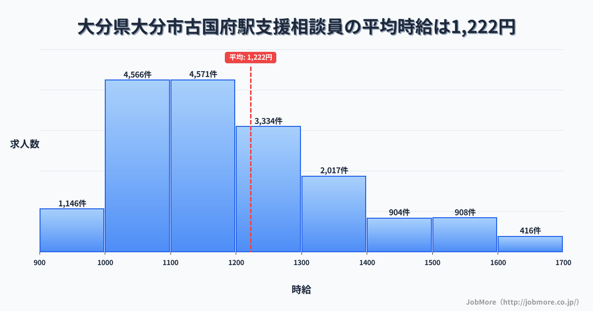 大分県大分市大分駅周辺の支援相談員の平均時給は1,222円です。中央値は1,167円、最頻値は1,100円〜1,200円です。