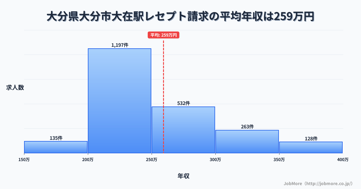 大分県大分市大分駅周辺のレセプト請求の平均年収は259万円です。中央値は240万円、最頻値は200万円〜250万円です。