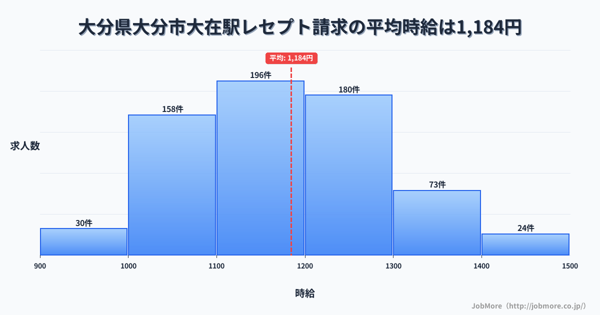 大分県大分市大分駅周辺のレセプト請求の平均時給は1,184円です。中央値は1,161円、最頻値は1,100円〜1,200円です。