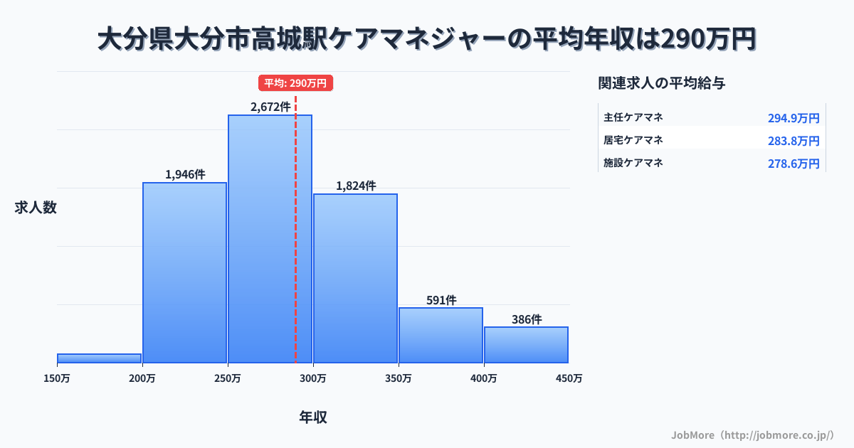 大分県大分市大分駅周辺のケアマネジャーの平均年収は289万円です。中央値は280万円、最頻値は250万円〜300万円です。