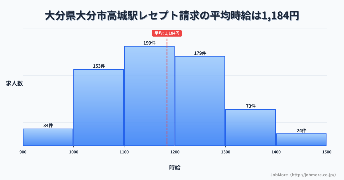 大分県大分市大分駅周辺のレセプト請求の平均時給は1,183円です。中央値は1,160円、最頻値は1,100円〜1,200円です。