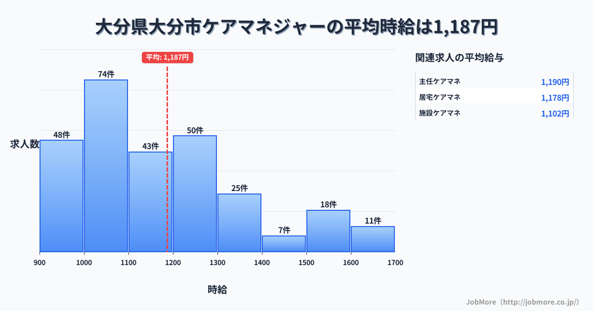 大分県 大分市内のケアマネジャーの平均時給は1,187円です。中央値は1,101円、最頻値は1,000円〜1,100円です。