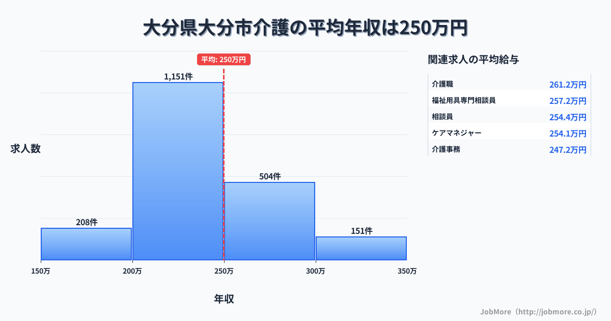 大分県 大分市内の介護の平均年収は249万円です。中央値は234万円、最頻値は200万円〜250万円です。