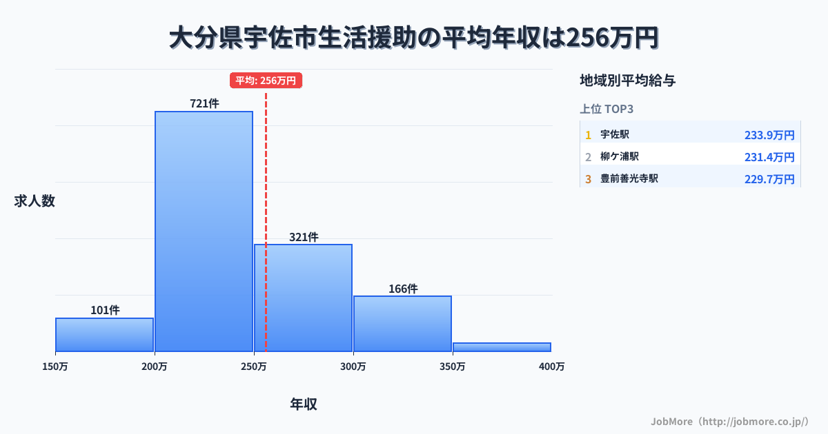 大分県 宇佐市内の生活援助の平均年収は255万円です。中央値は240万円、最頻値は200万円〜250万円です。