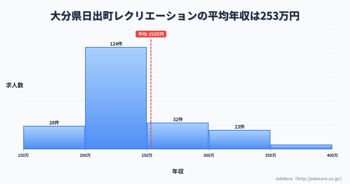 大分県 日出町内のレクリエーションの平均年収は252万円です。中央値は228万円、最頻値は200万円〜250万円です。