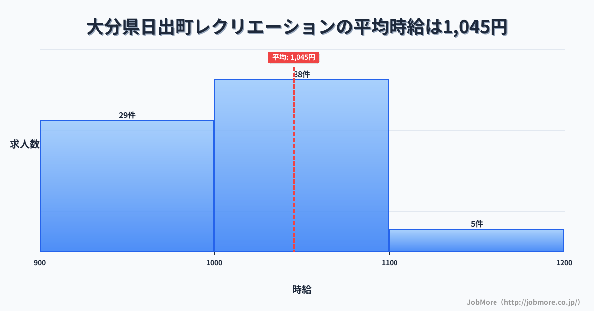 大分県 日出町内のレクリエーションの平均時給は1,045円です。中央値は1,000円、最頻値は1,000円〜1,100円です。