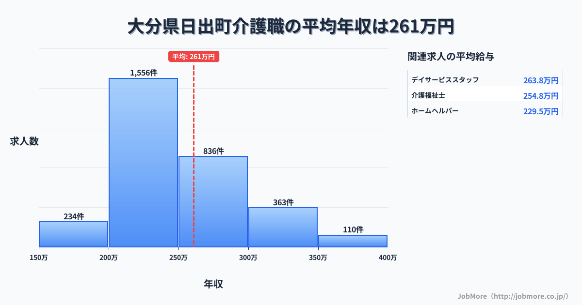 大分県 日出町内の介護職の平均年収は260万円です。中央値は242万円、最頻値は200万円〜250万円です。