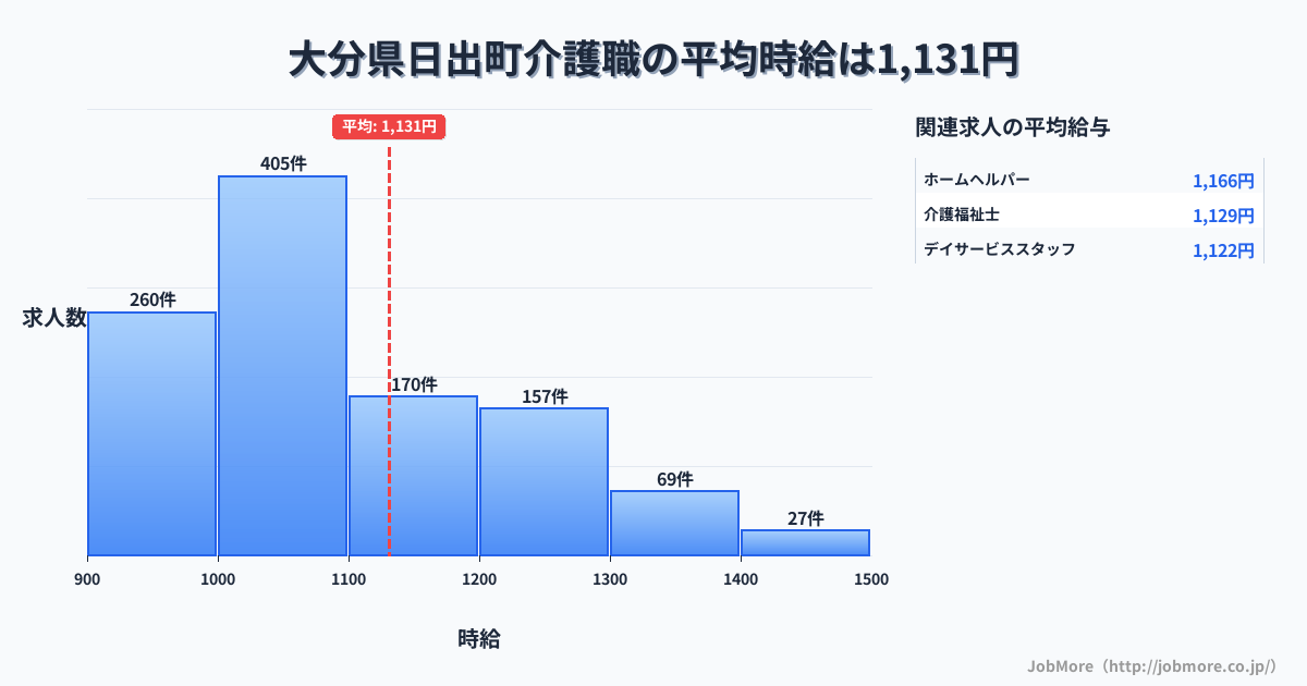大分県 日出町内の介護職の平均時給は1,131円です。中央値は1,050円、最頻値は1,000円〜1,100円です。