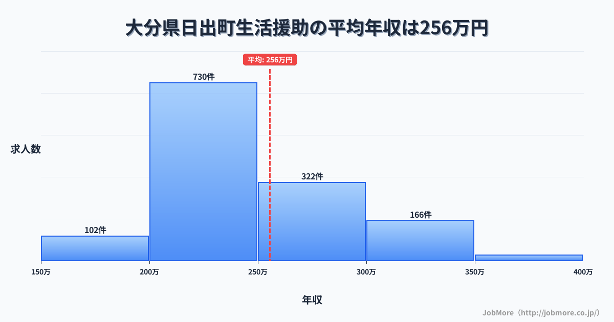 大分県 日出町内の生活援助の平均年収は255万円です。中央値は240万円、最頻値は200万円〜250万円です。