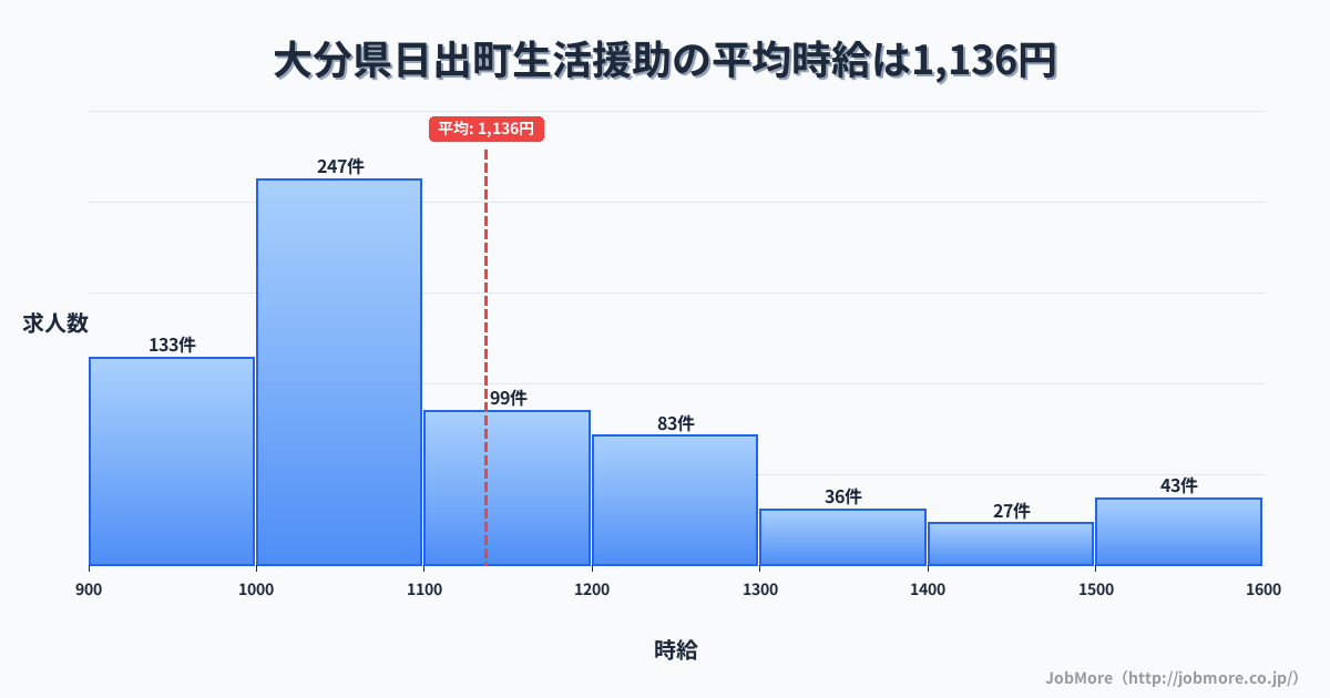 大分県 日出町内の生活援助の平均時給は1,136円です。中央値は1,057円、最頻値は1,000円〜1,100円です。