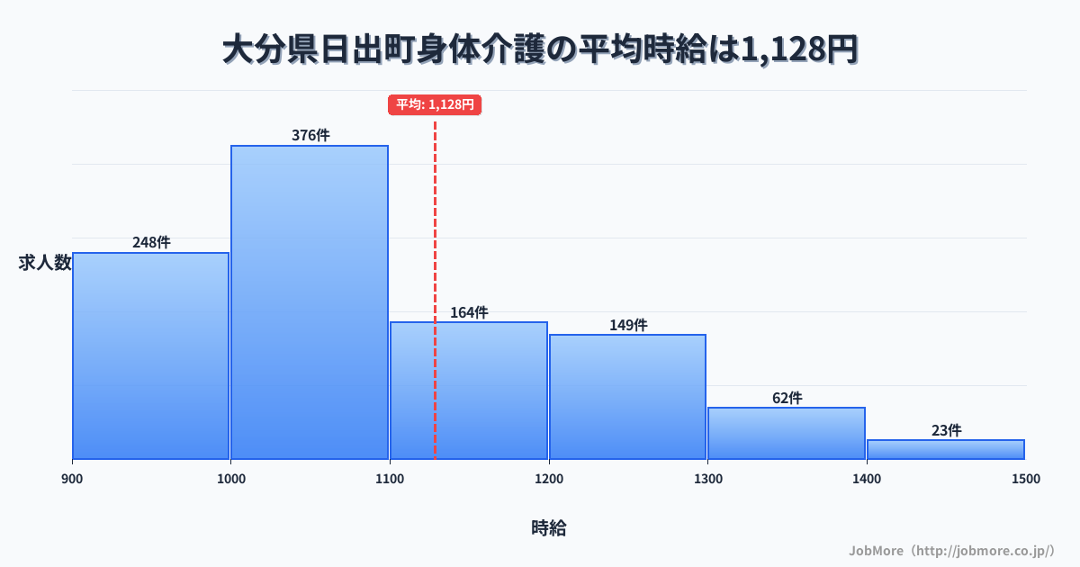 大分県 日出町内の身体介護の平均時給は1,126円です。中央値は1,050円、最頻値は1,000円〜1,100円です。