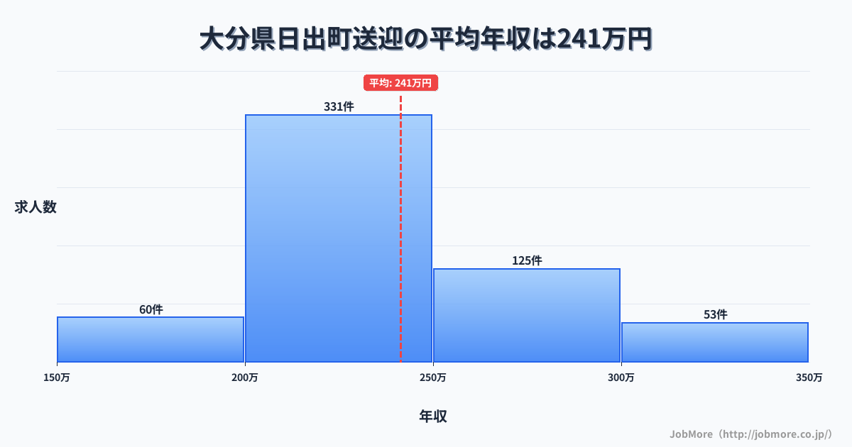 大分県 日出町内の送迎の平均年収は241万円です。中央値は229万円、最頻値は200万円〜250万円です。