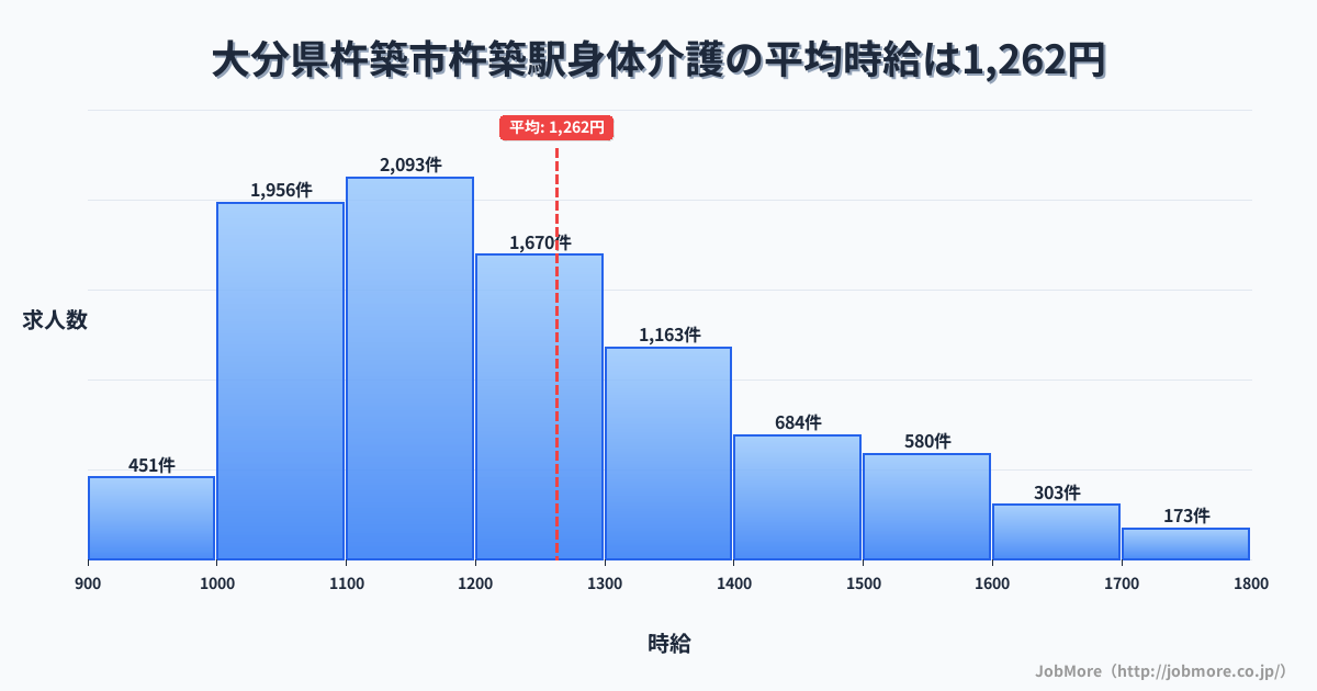 大分県杵築市杵築駅周辺の身体介護の平均時給は1,262円です。中央値は1,199円、最頻値は1,100円〜1,200円です。