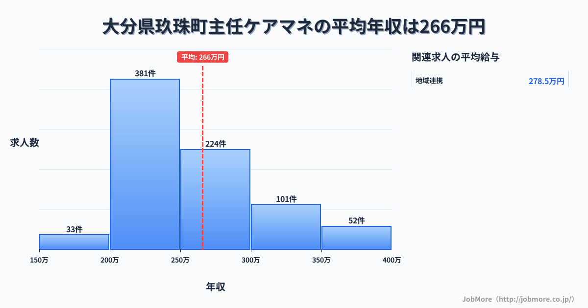 大分県 玖珠町内の主任ケアマネの平均年収は265万円です。中央値は249万円、最頻値は200万円〜250万円です。