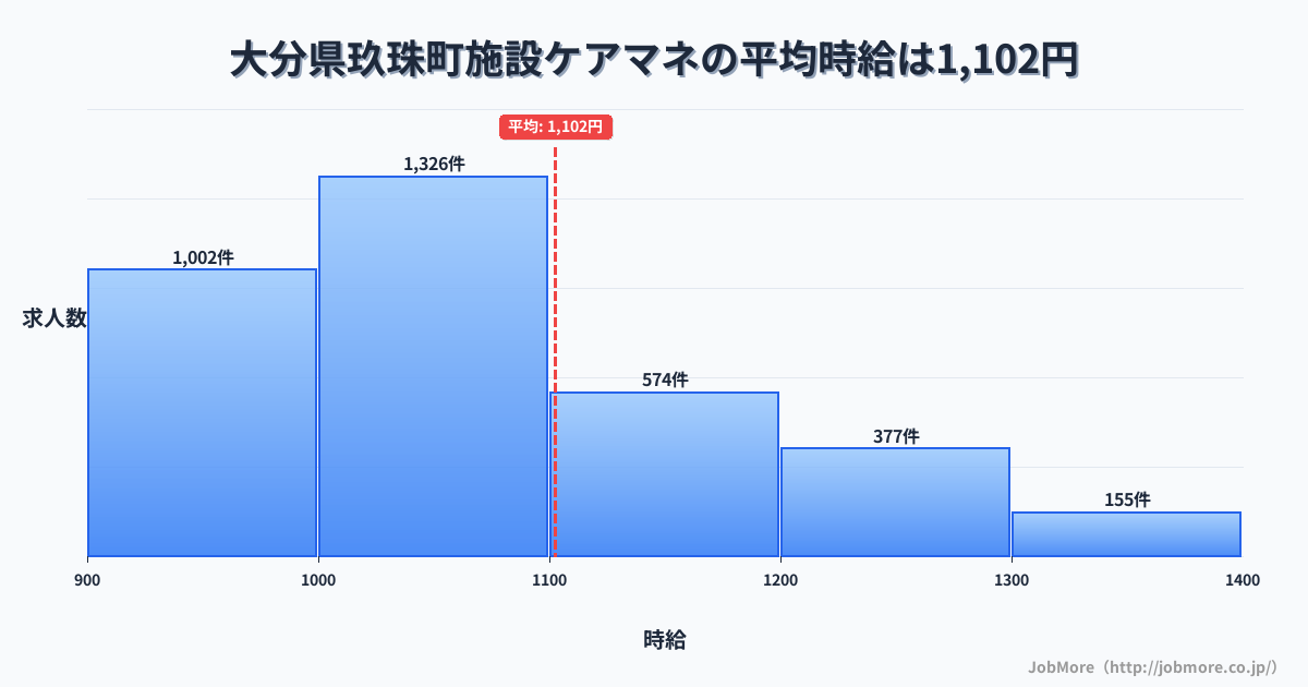 大分県 玖珠町内の施設ケアマネの平均時給は1,102円です。中央値は1,039円、最頻値は1,000円〜1,100円です。
