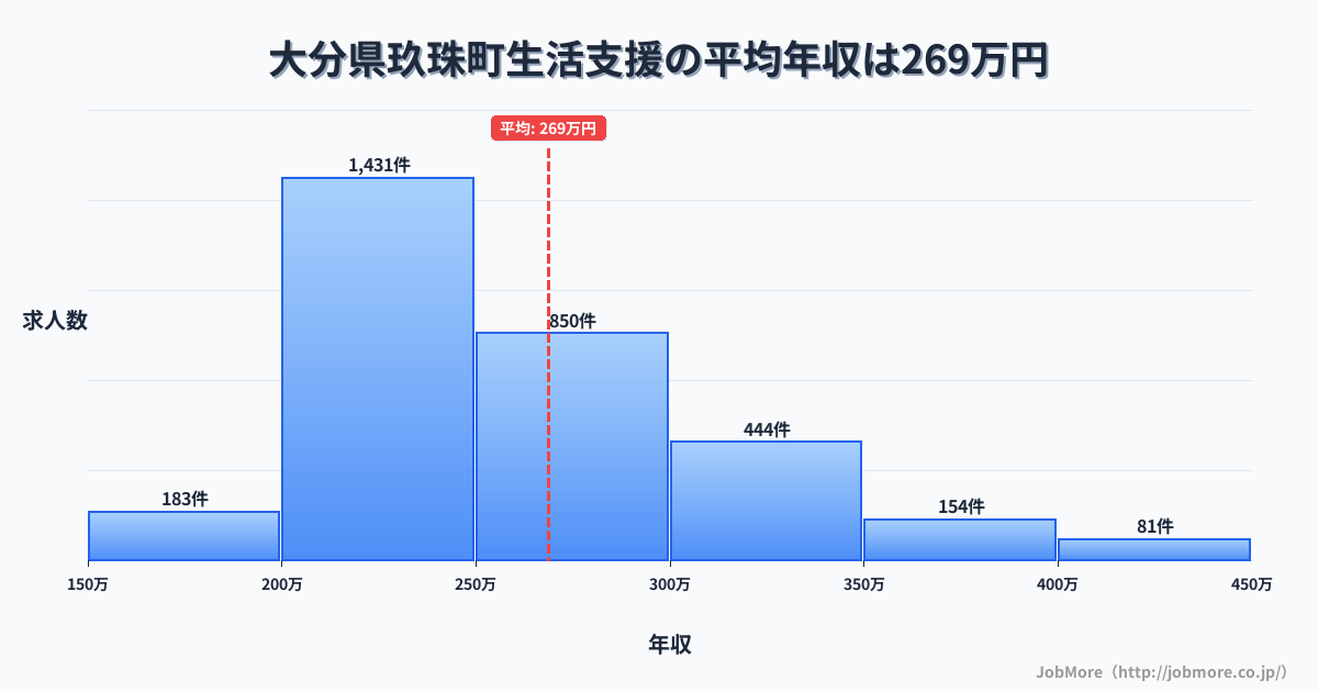 大分県 玖珠町内の生活支援の平均年収は268万円です。中央値は250万円、最頻値は200万円〜250万円です。