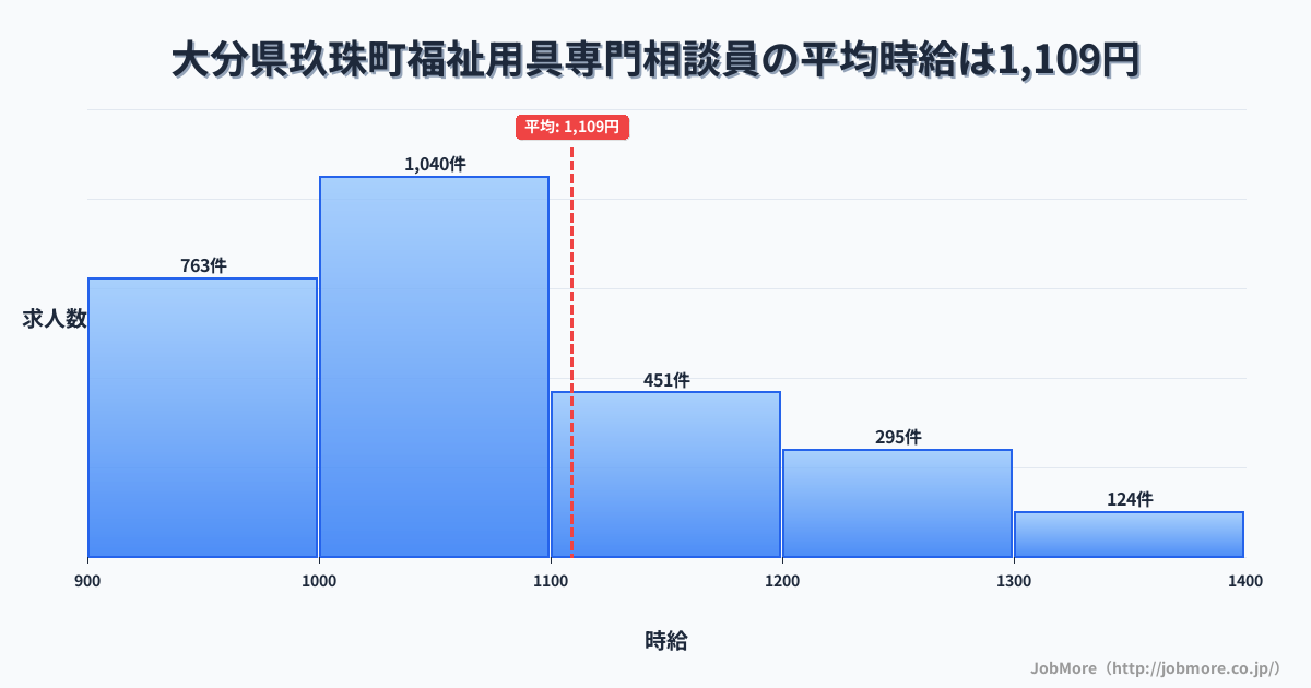大分県 玖珠町内の福祉用具専門相談員の平均時給は1,109円です。中央値は1,037円、最頻値は1,000円〜1,100円です。