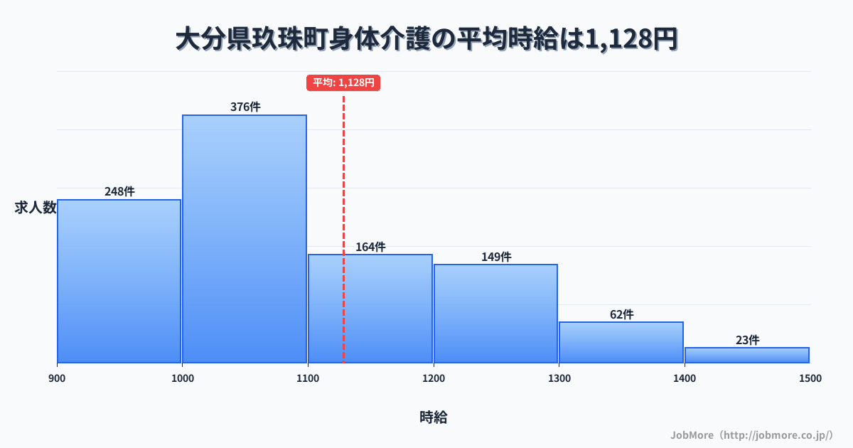 大分県 玖珠町内の身体介護の平均時給は1,128円です。中央値は1,050円、最頻値は1,000円〜1,100円です。