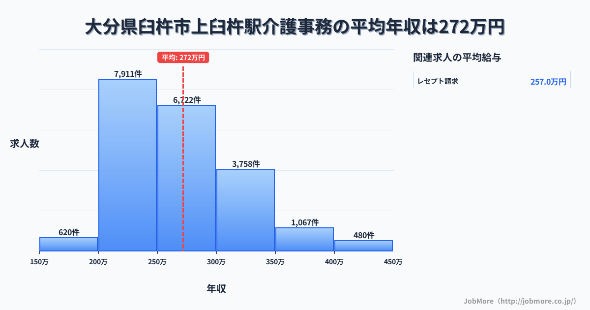 大分県臼杵市上臼杵駅周辺の介護事務の平均年収は271万円です。中央値は261万円、最頻値は200万円〜250万円です。