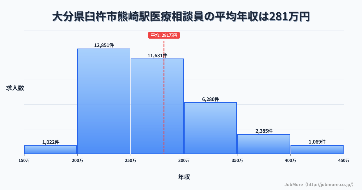 大分県臼杵市熊崎駅周辺の医療相談員の平均年収は281万円です。中央値は265万円、最頻値は200万円〜250万円です。