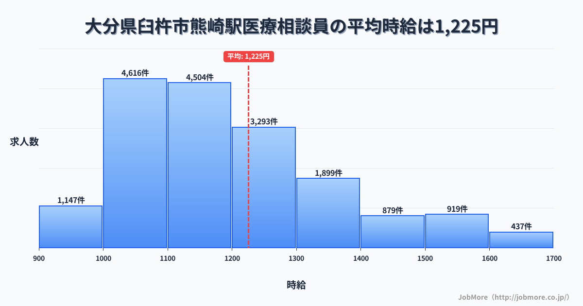 大分県臼杵市熊崎駅周辺の医療相談員の平均時給は1,226円です。中央値は1,165円、最頻値は1,000円〜1,100円です。