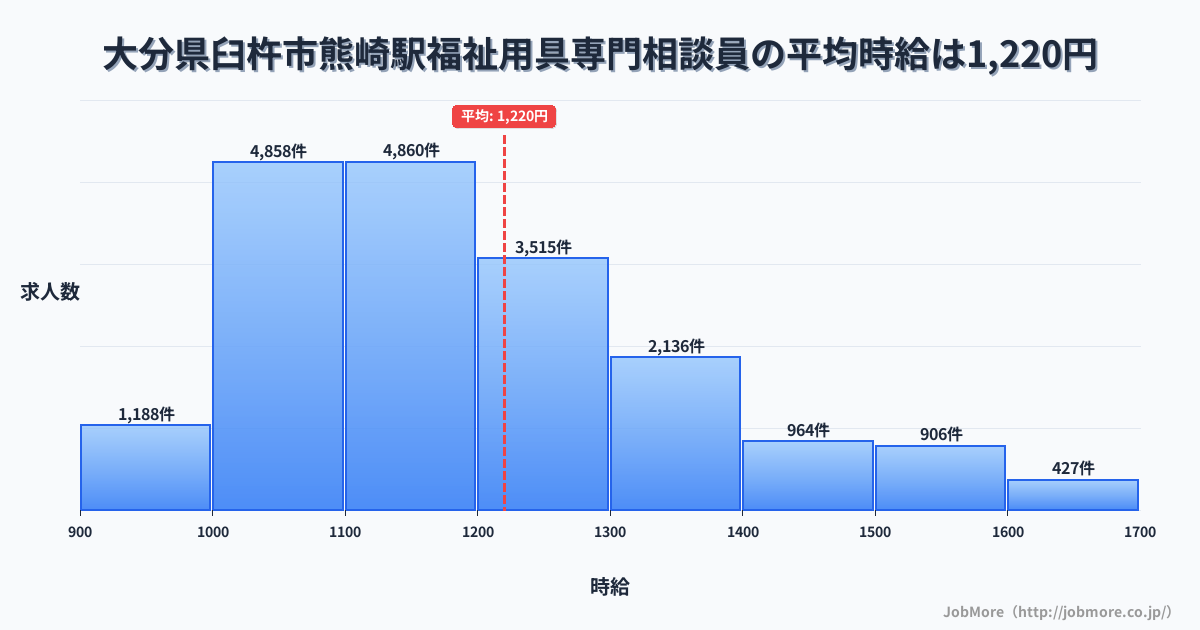 大分県臼杵市熊崎駅周辺の福祉用具専門相談員の平均時給は1,219円です。中央値は1,165円、最頻値は1,000円〜1,100円です。