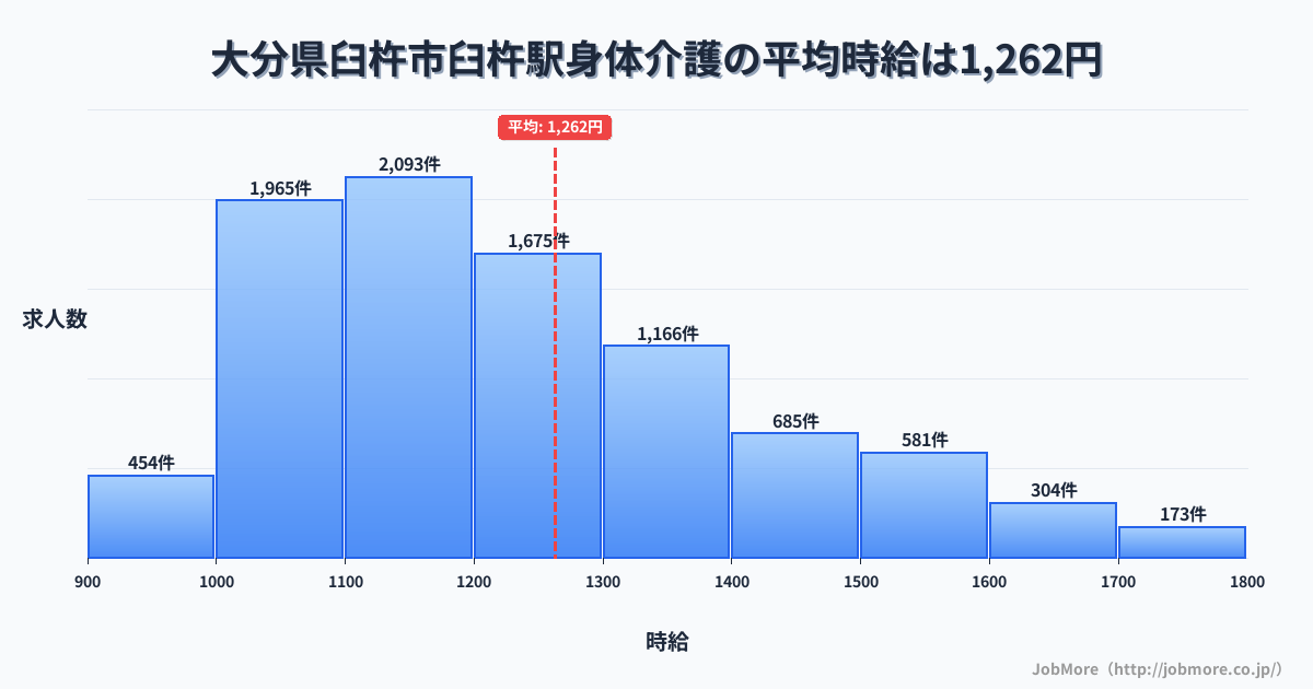 大分県臼杵市上臼杵駅周辺の身体介護の平均時給は1,262円です。中央値は1,198円、最頻値は1,100円〜1,200円です。