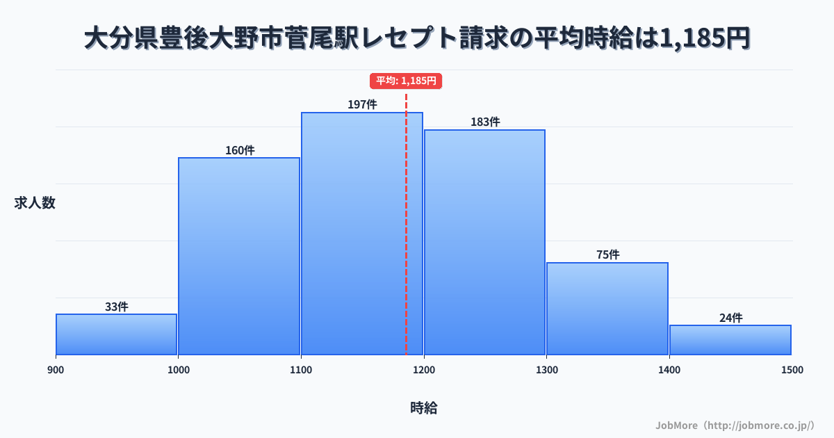 大分県豊後大野市菅尾駅周辺のレセプト請求の平均時給は1,185円です。中央値は1,164円、最頻値は1,100円〜1,200円です。
