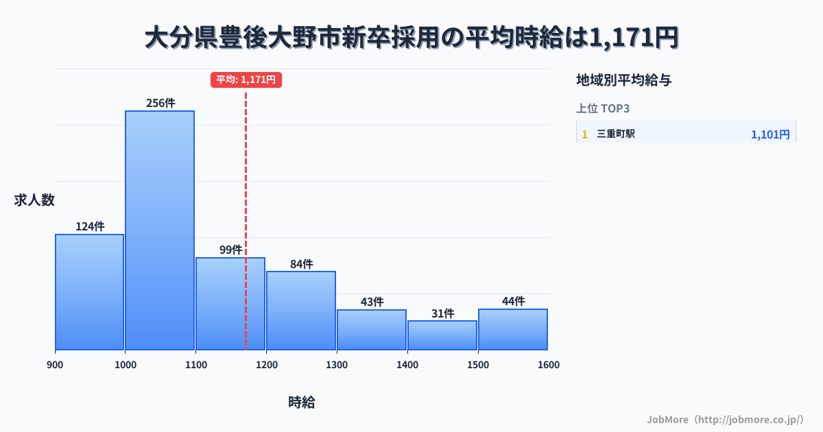 大分県 豊後大野市内の新卒採用の平均時給は1,171円です。中央値は1,075円、最頻値は1,000円〜1,100円です。