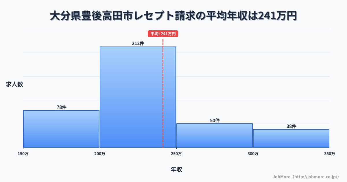 大分県 豊後高田市内のレセプト請求の平均年収は241万円です。中央値は217万円、最頻値は200万円〜250万円です。