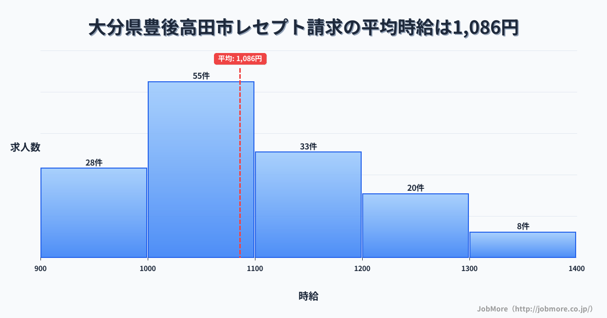 大分県 豊後高田市内のレセプト請求の平均時給は1,089円です。中央値は1,050円、最頻値は1,000円〜1,100円です。