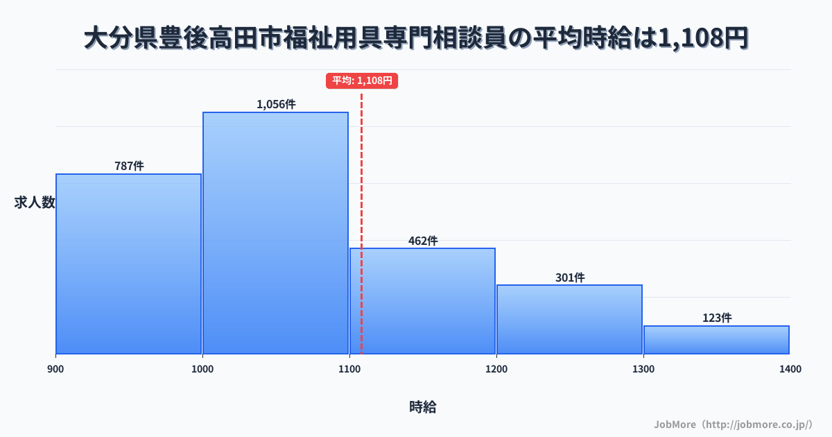 大分県 豊後高田市内の福祉用具専門相談員の平均時給は1,108円です。中央値は1,037円、最頻値は1,000円〜1,100円です。