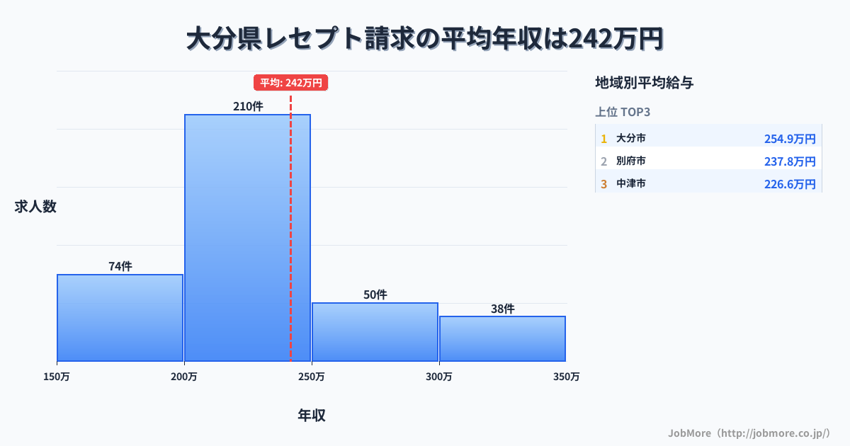 大分県内のレセプト請求の平均年収は294万円です。中央値は262万円、最頻値は200万円〜250万円です。